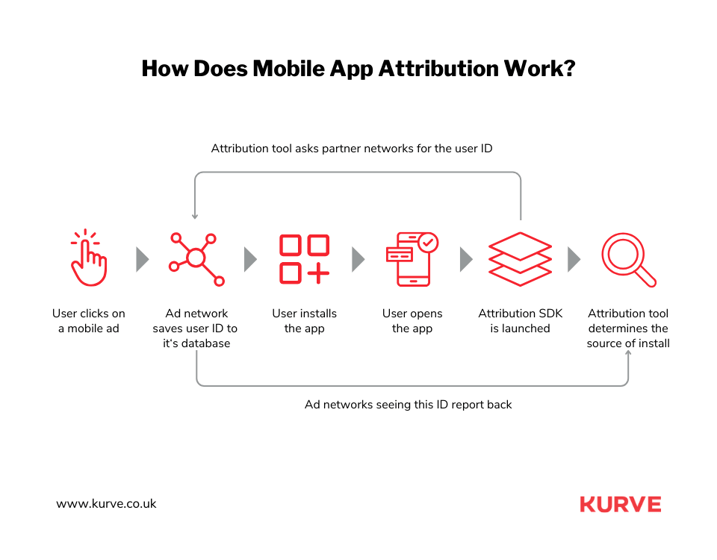 What is Mobile App Attribution? A MustRead Guide Kurve